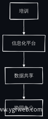 碳管理流程图