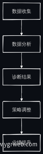 经营诊断流程图