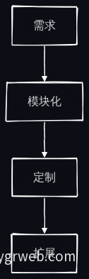 模块化设计流程图