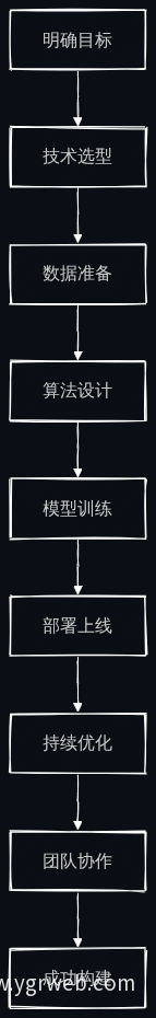 AI智能体构建流程图