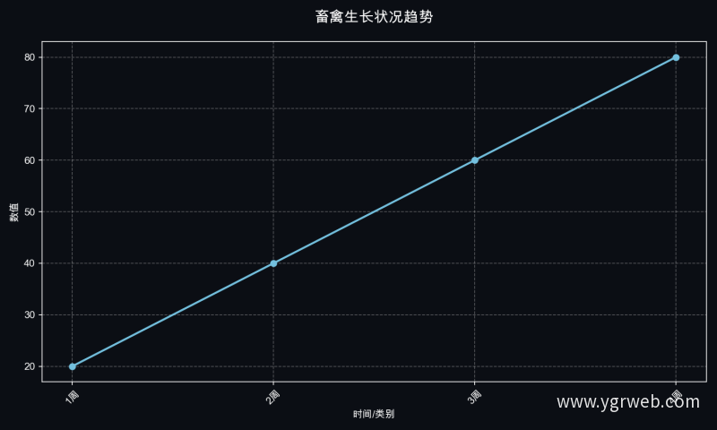 畜禽生长状况趋势