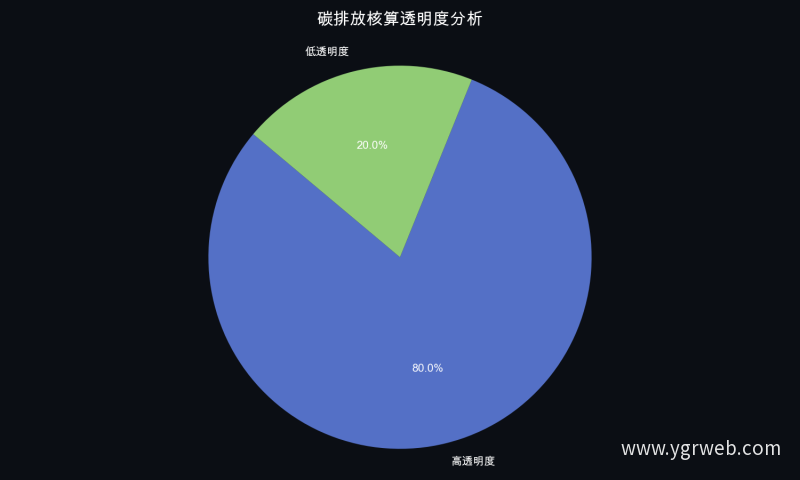 碳排放核算透明度分析