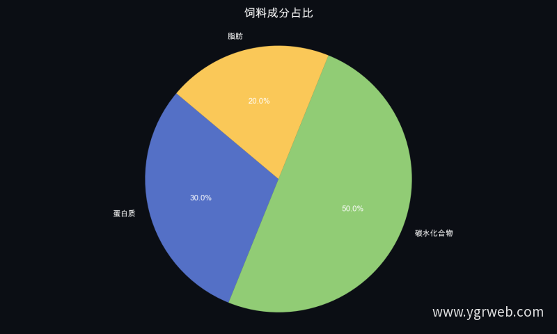 饲料成分占比