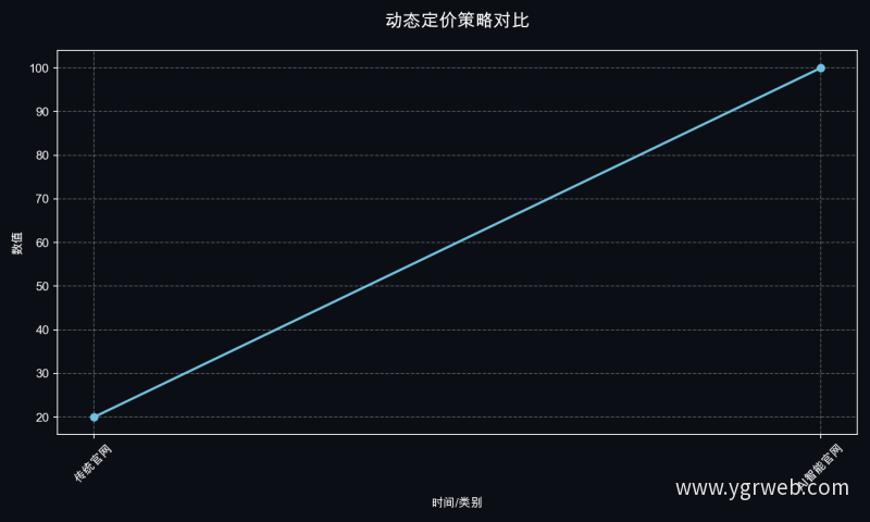 动态定价策略对比