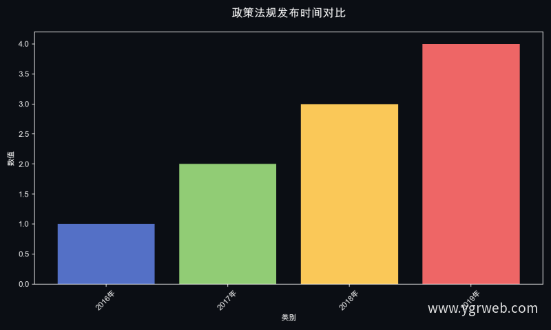政策法规发布时间对比