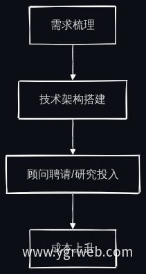 前期规划流程图