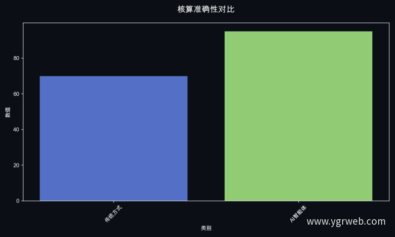 核算准确性对比