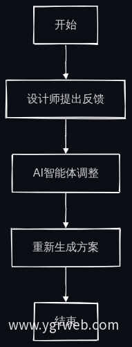 设计迭代优化流程图