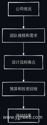 AI智能体适用性评估流程图