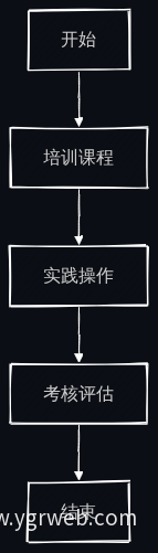 人员培训流程图