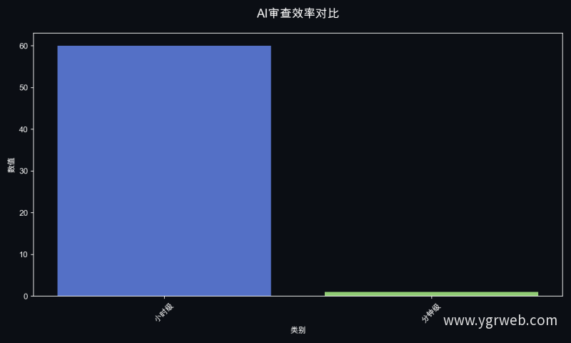 AI审查效率对比