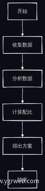 饲料配比流程图