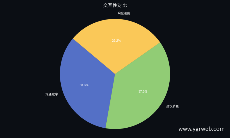 交互性对比