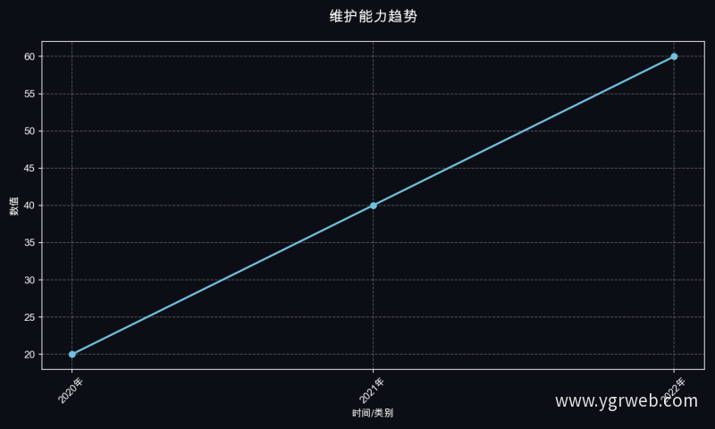 维护能力趋势