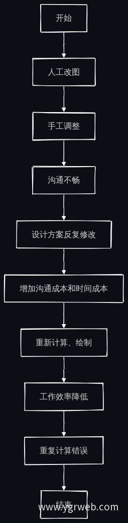 传统改图流程图