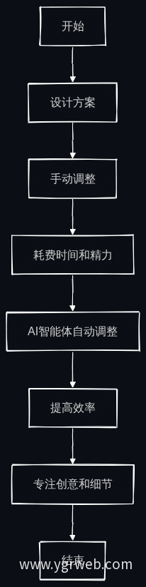 设计师工作流程优化