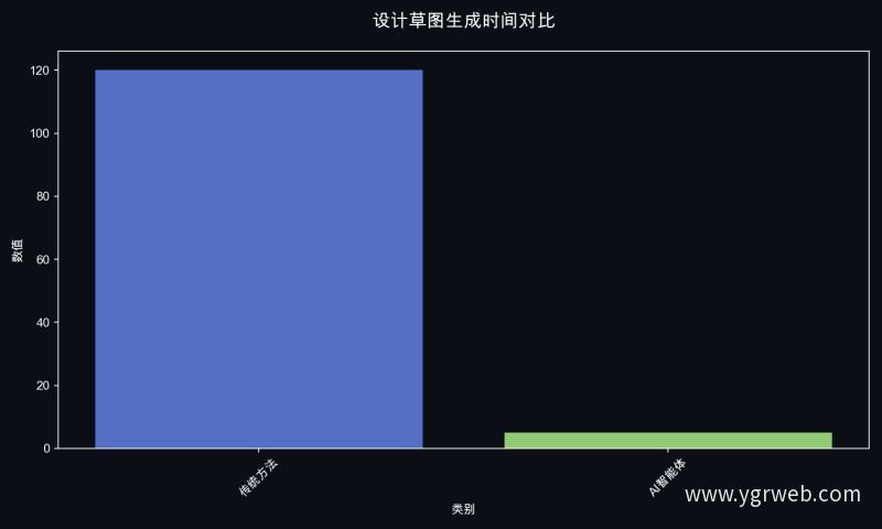 设计草图生成时间对比