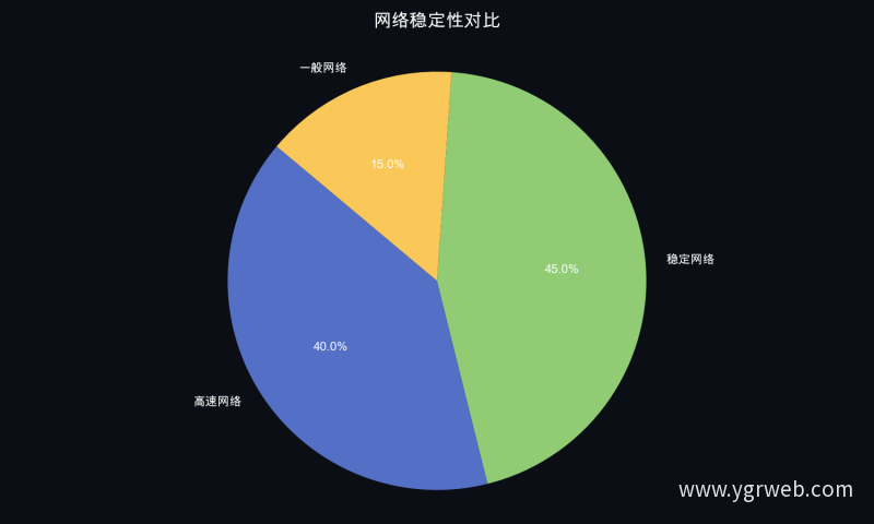 网络稳定性对比