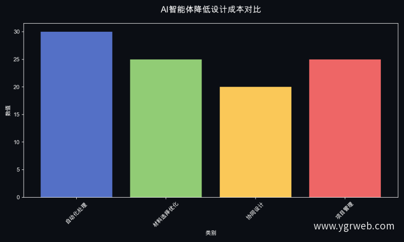 AI智能体降低设计成本对比