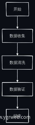 数据质量管理流程图