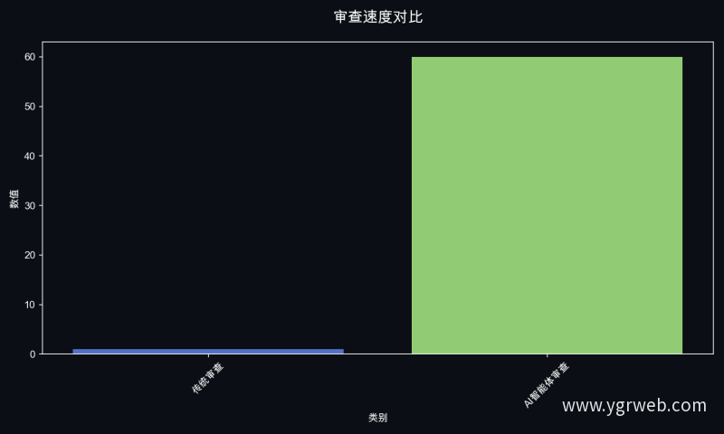 审查速度对比