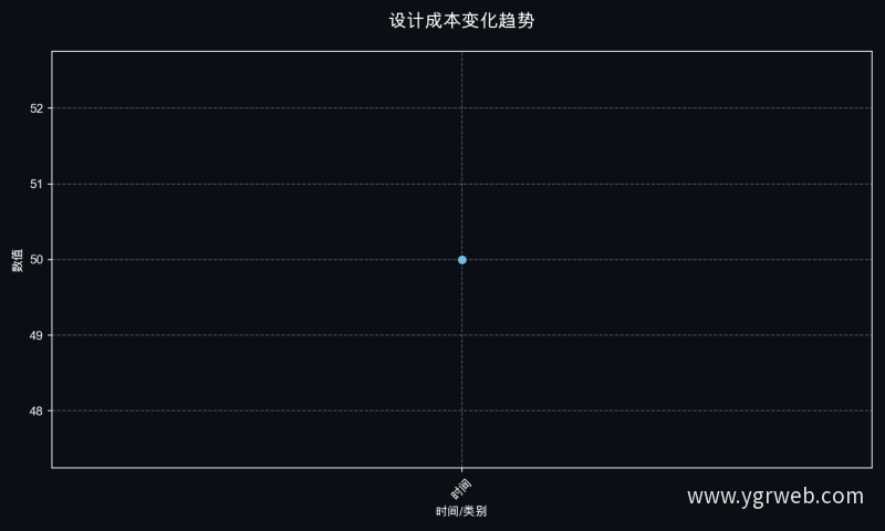 设计成本变化趋势