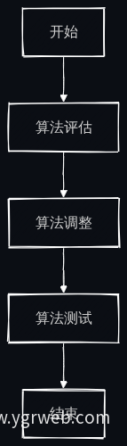 算法优化流程图