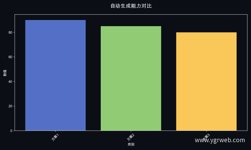 自动生成能力对比