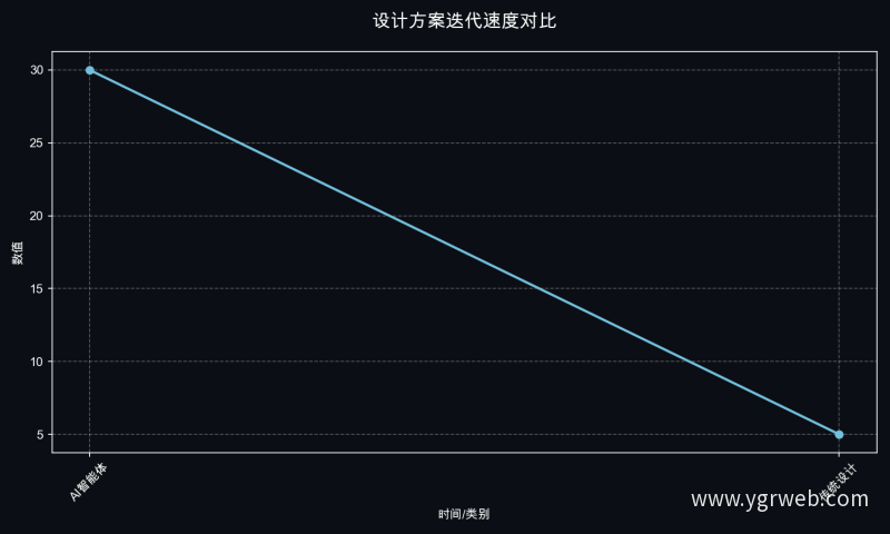 设计方案迭代速度对比