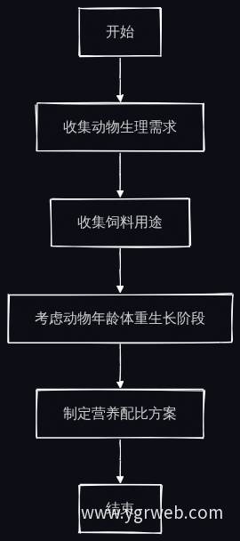 营养配比方案制定流程图