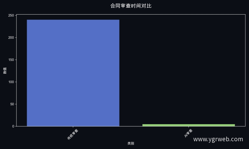 合同审查时间对比