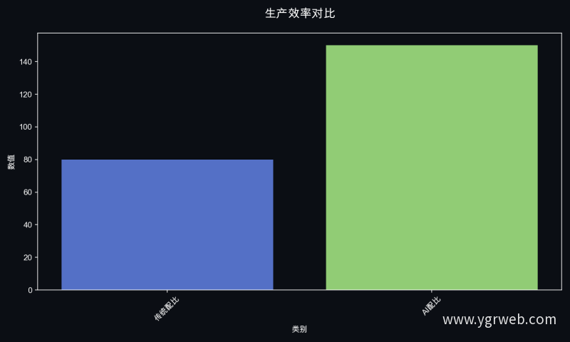 生产效率对比