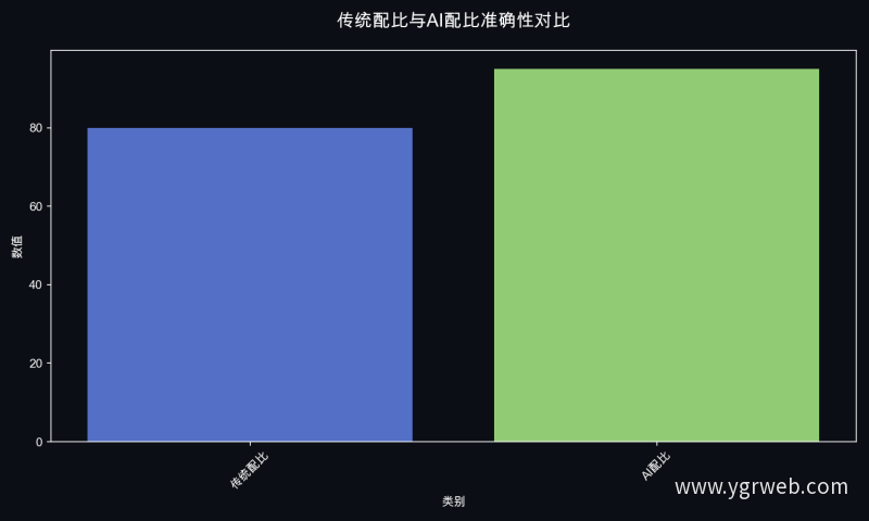 传统配比与AI配比准确性对比