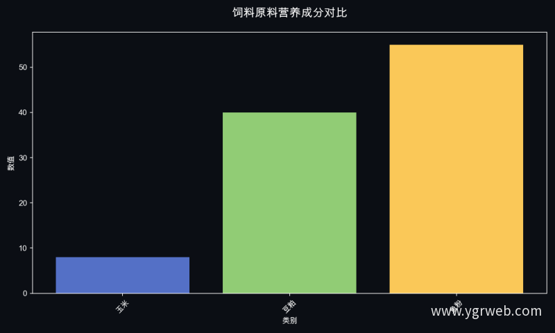 饲料原料营养成分对比