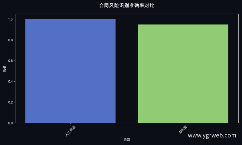 合同风险识别准确率对比
