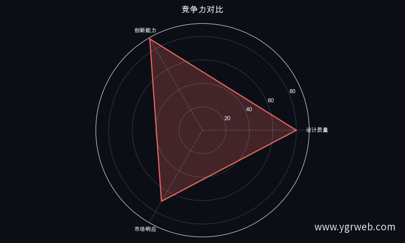 竞争力对比