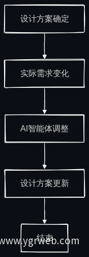 设计方案动态调整流程图