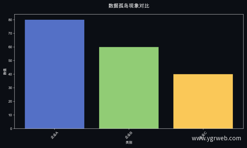 数据孤岛现象对比