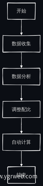饲料配比流程图