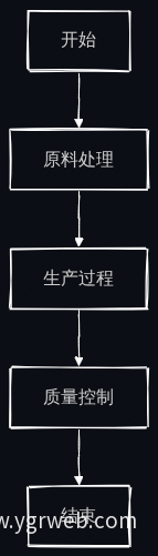 饲料生产过程优化流程图