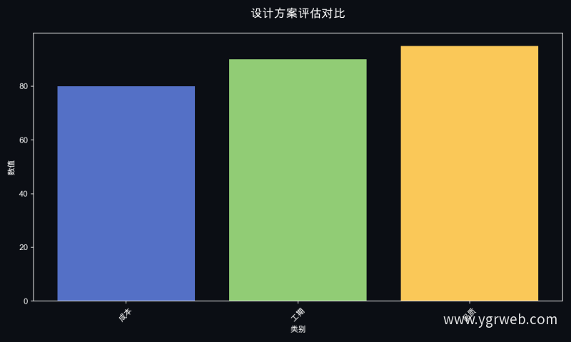 设计方案评估对比