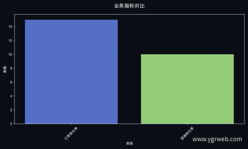 业务指标对比