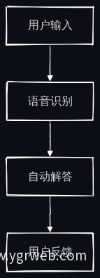 智能网站交互流程图