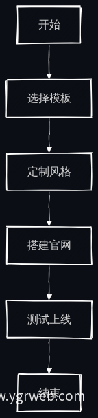 律师官网搭建流程图