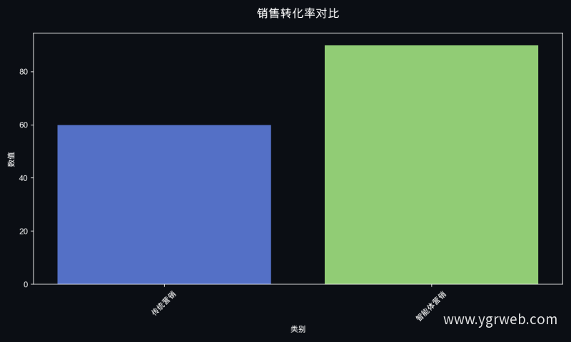 销售转化率对比