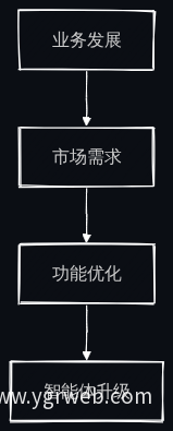 智能体功能优化流程图