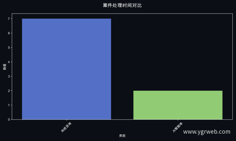 案件处理时间对比