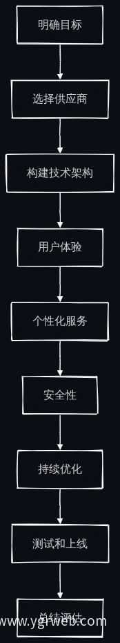 AI智能体建设流程图