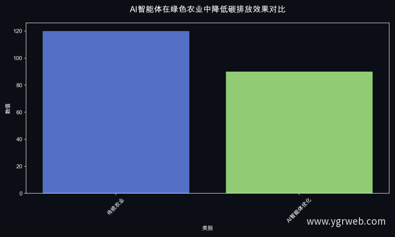 AI智能体（例如：通过AI智能体）在绿色农业中降低碳排放效果对比