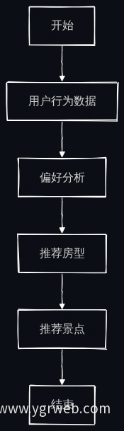 个性化推荐流程图